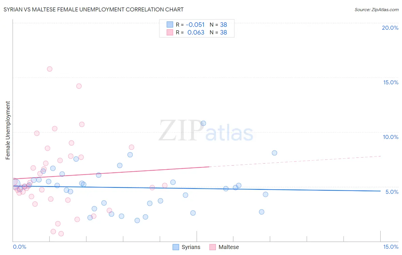 Syrian vs Maltese Female Unemployment