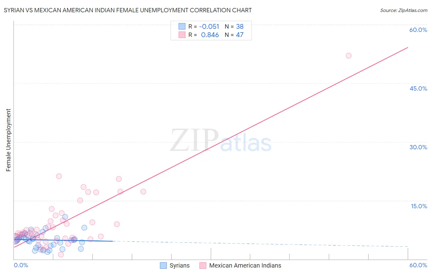 Syrian vs Mexican American Indian Female Unemployment