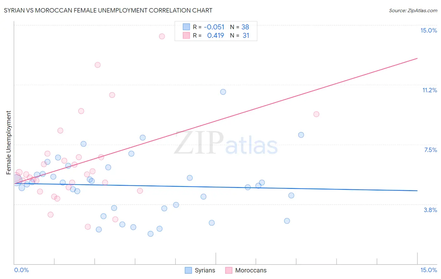 Syrian vs Moroccan Female Unemployment