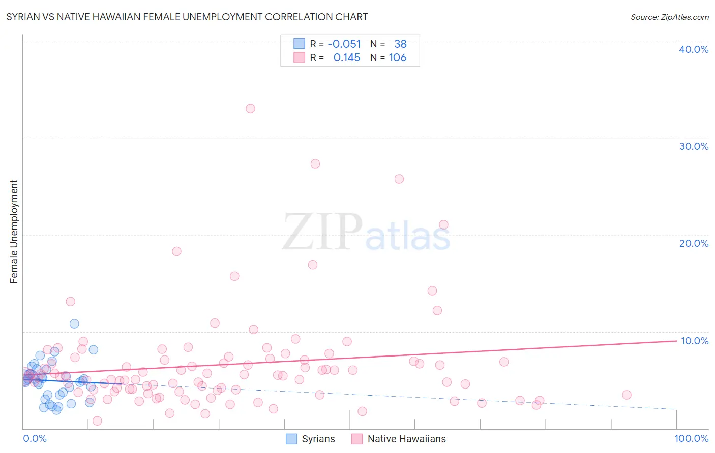 Syrian vs Native Hawaiian Female Unemployment