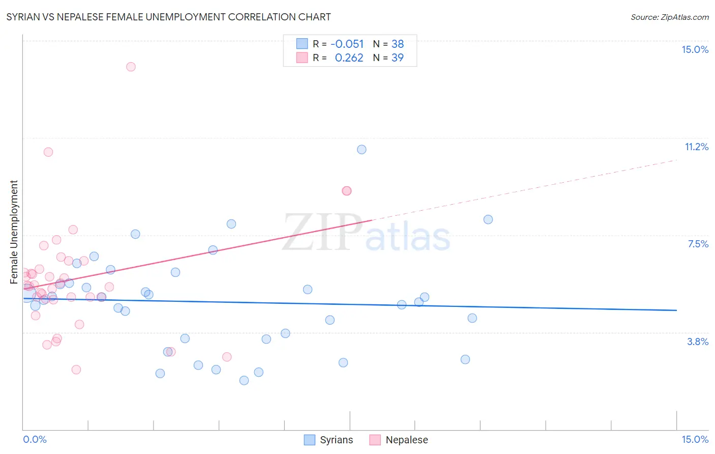 Syrian vs Nepalese Female Unemployment