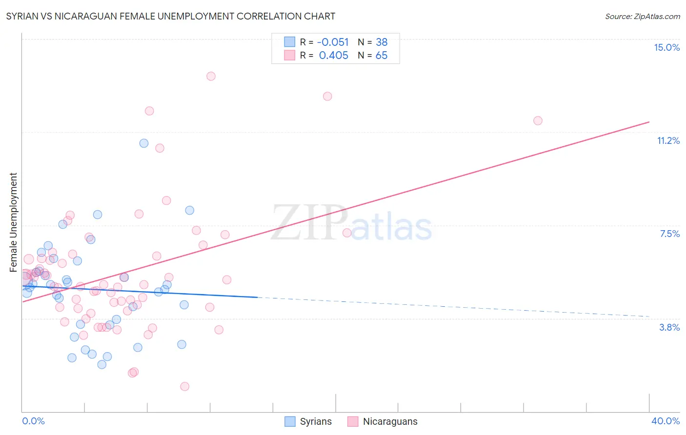 Syrian vs Nicaraguan Female Unemployment