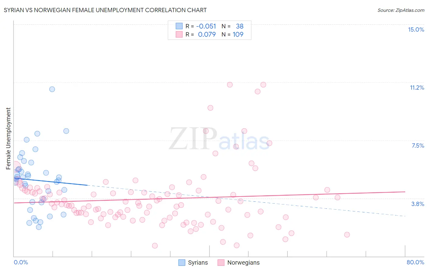 Syrian vs Norwegian Female Unemployment