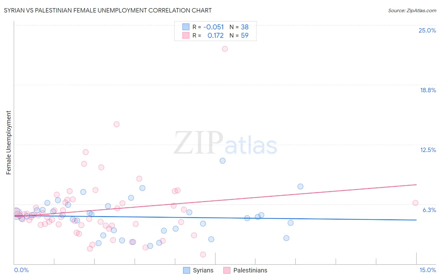 Syrian vs Palestinian Female Unemployment