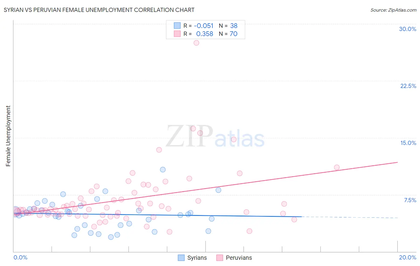 Syrian vs Peruvian Female Unemployment