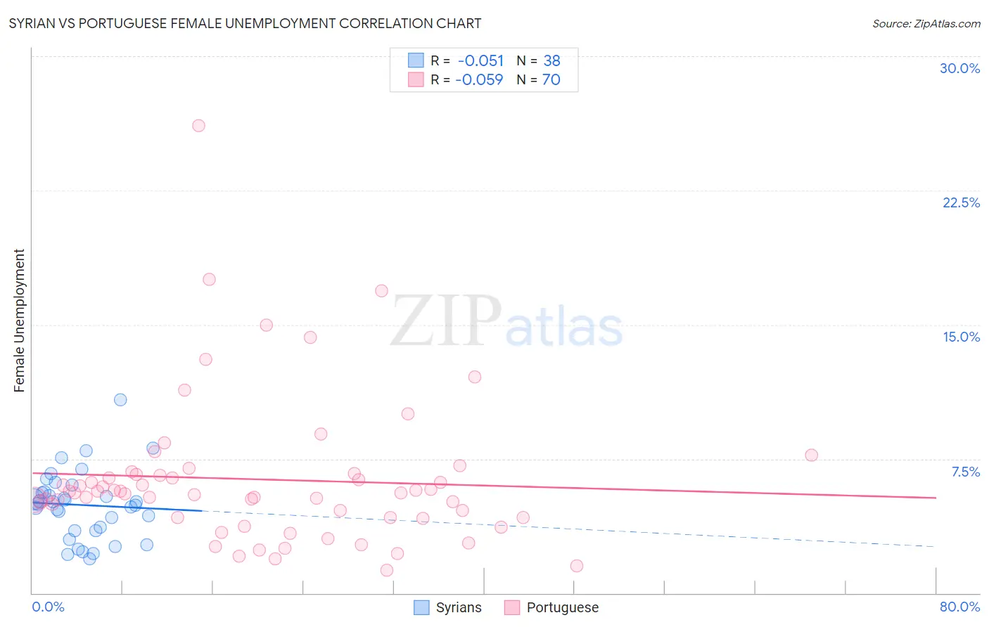 Syrian vs Portuguese Female Unemployment