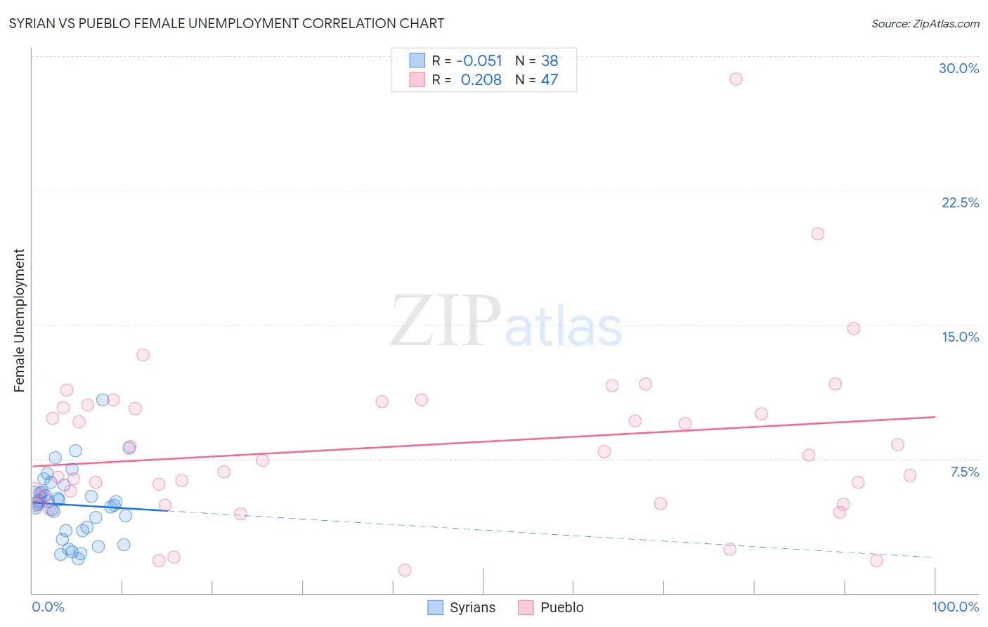 Syrian vs Pueblo Female Unemployment
