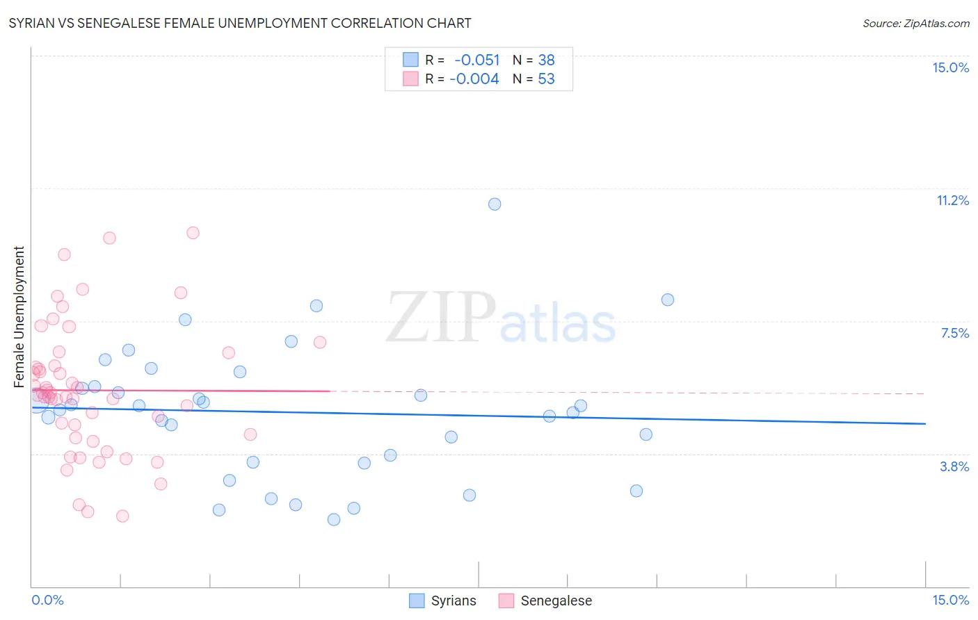 Syrian vs Senegalese Female Unemployment