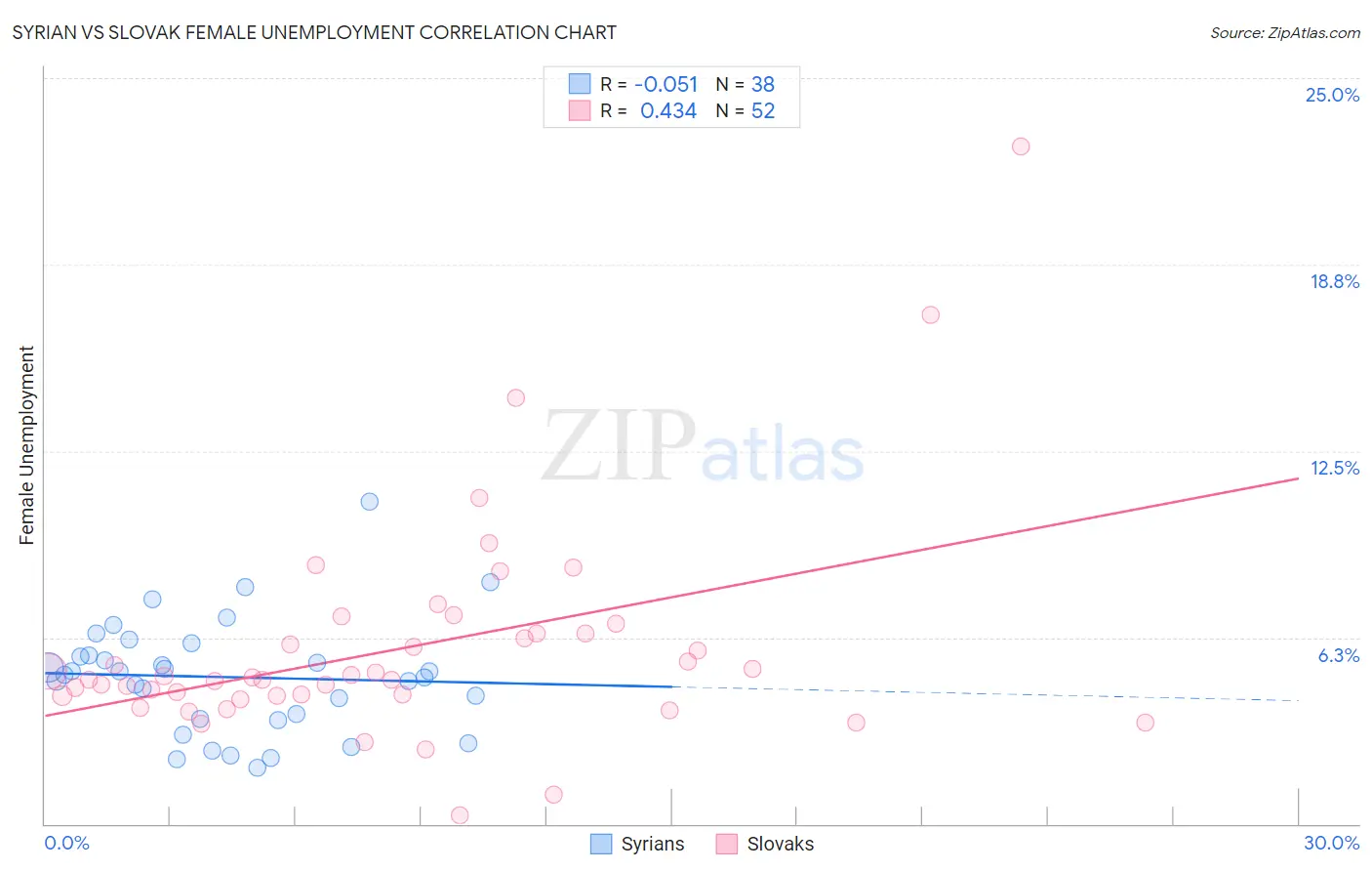 Syrian vs Slovak Female Unemployment