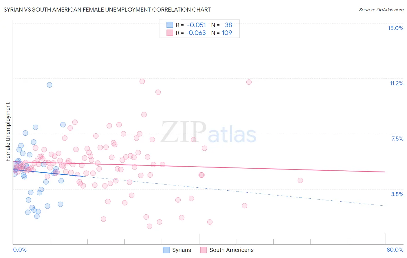 Syrian vs South American Female Unemployment