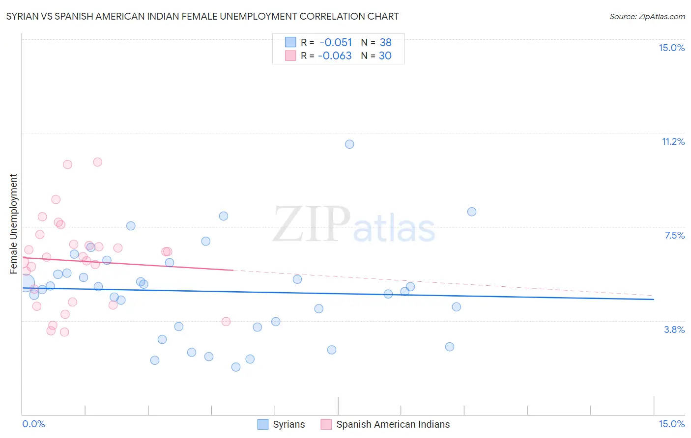 Syrian vs Spanish American Indian Female Unemployment