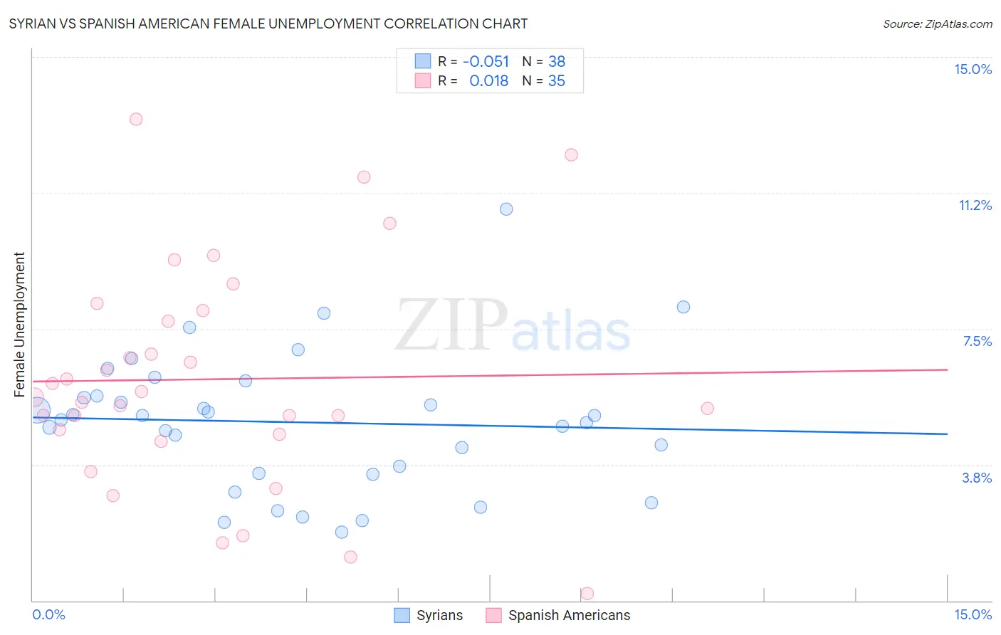 Syrian vs Spanish American Female Unemployment
