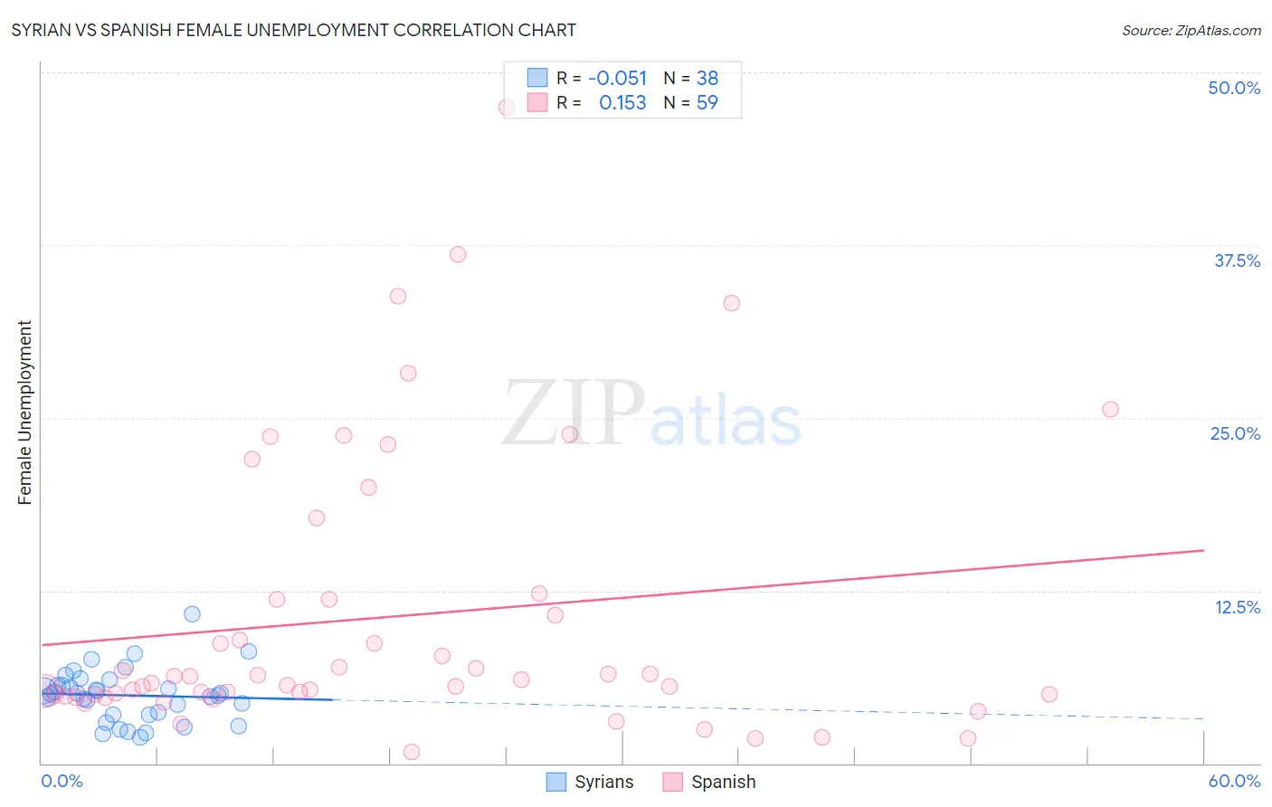 Syrian vs Spanish Female Unemployment