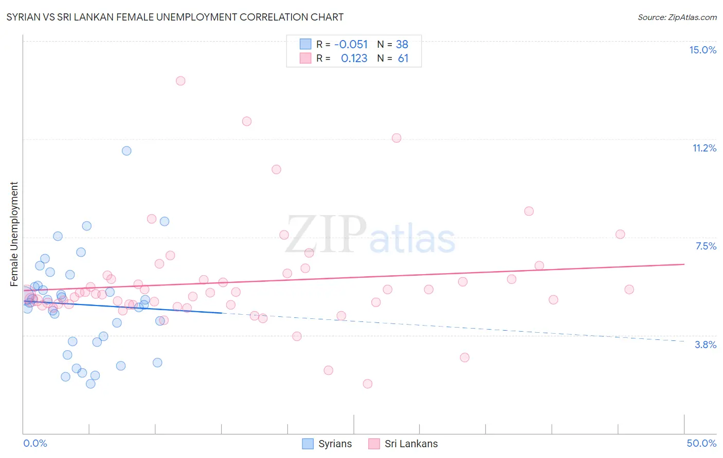 Syrian vs Sri Lankan Female Unemployment