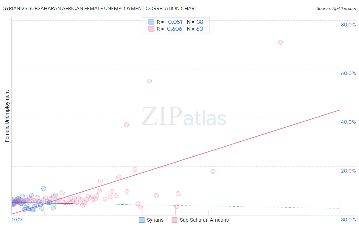 Syrian vs Subsaharan African Female Unemployment