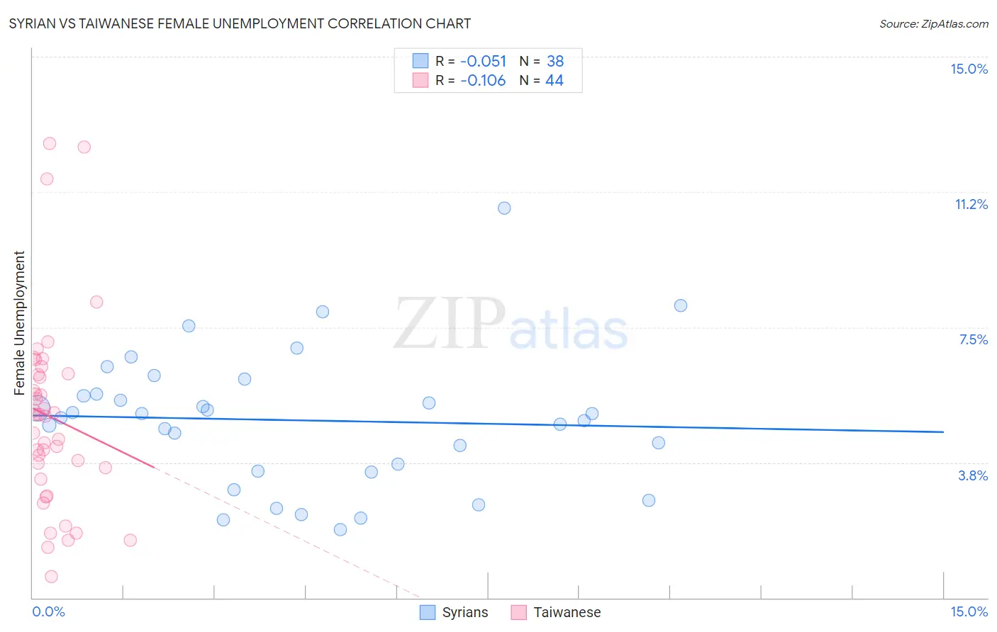 Syrian vs Taiwanese Female Unemployment