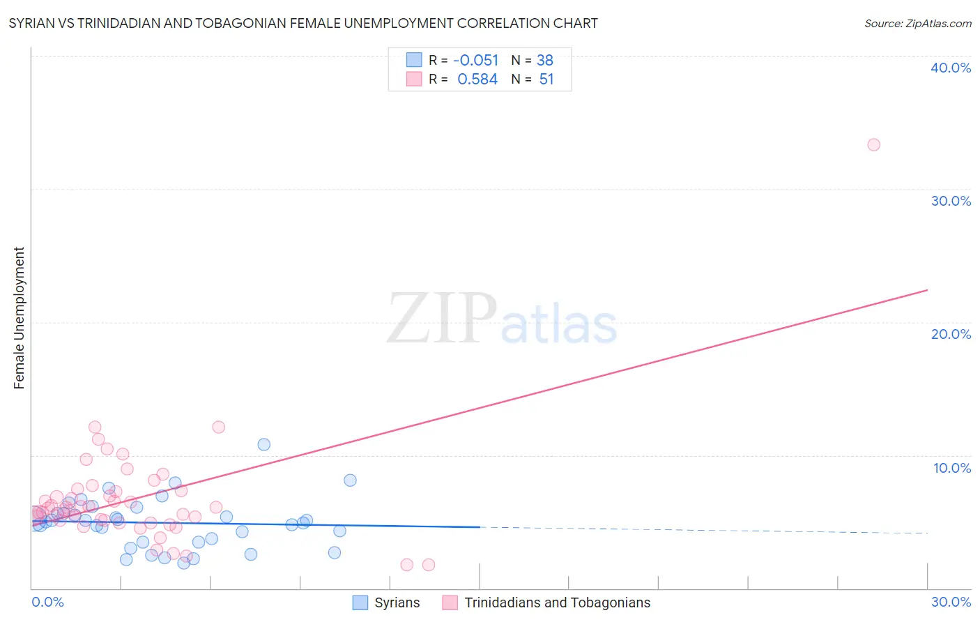 Syrian vs Trinidadian and Tobagonian Female Unemployment
