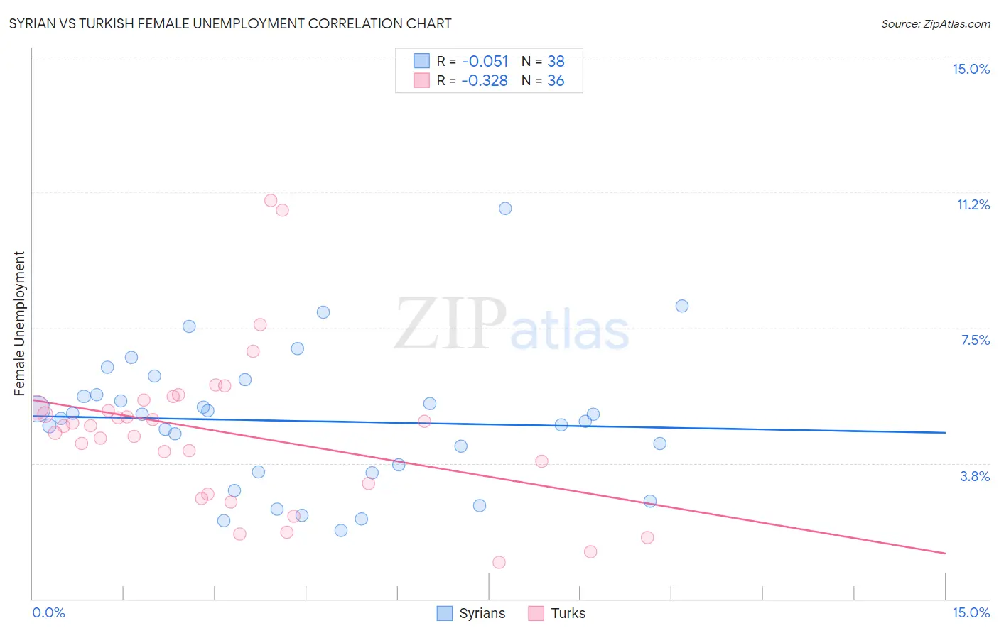 Syrian vs Turkish Female Unemployment