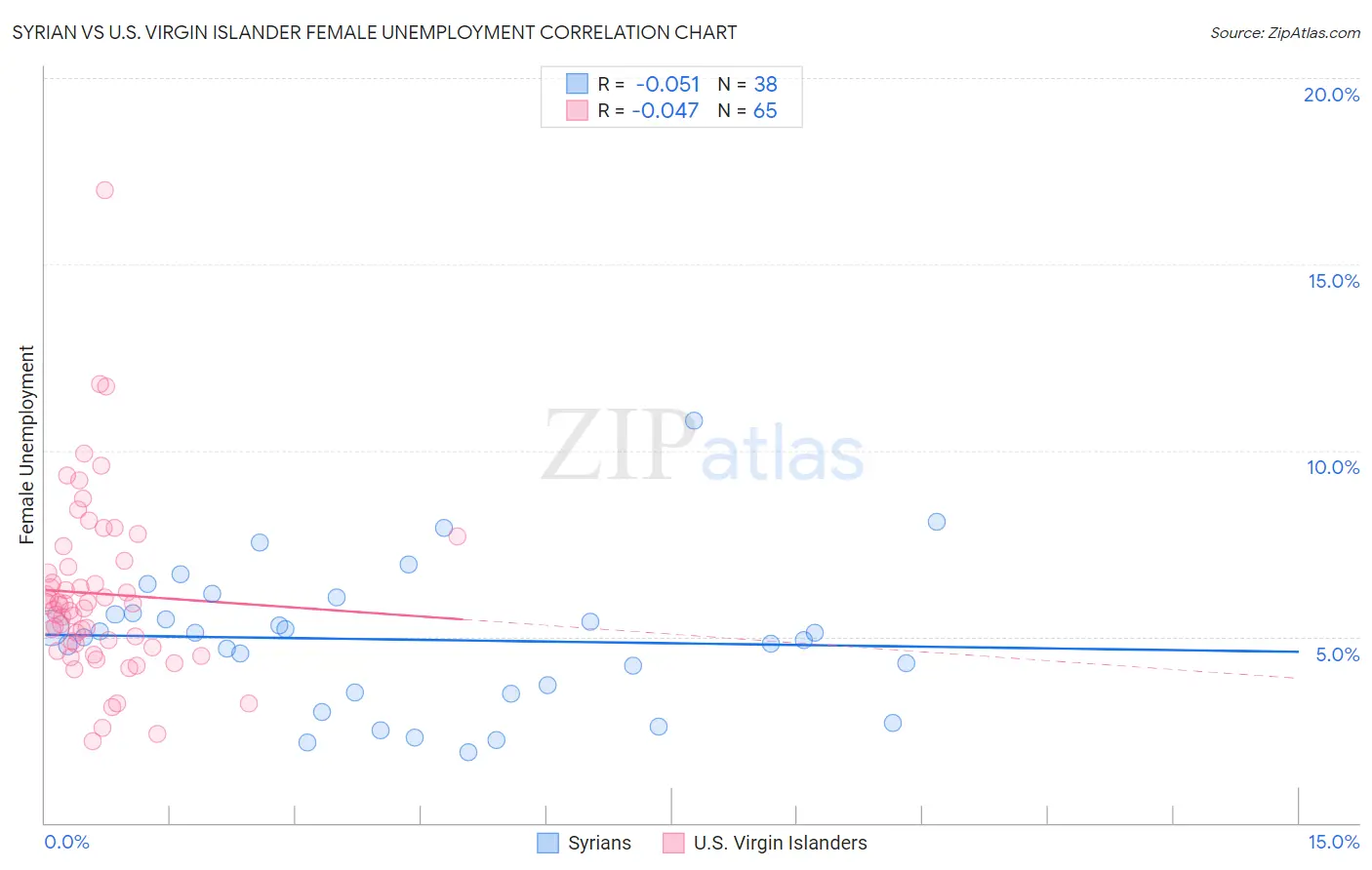 Syrian vs U.S. Virgin Islander Female Unemployment