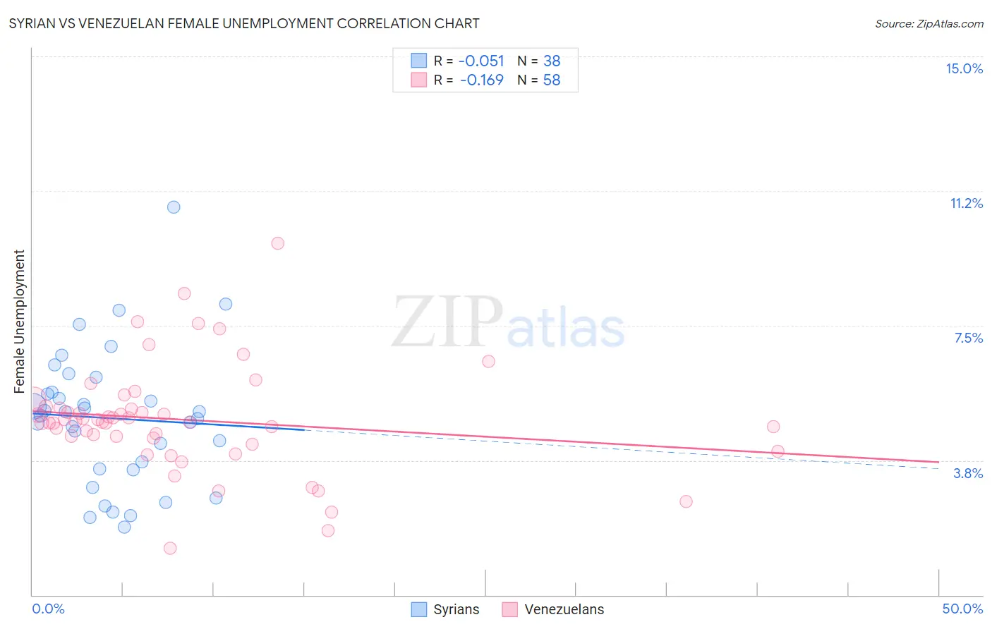 Syrian vs Venezuelan Female Unemployment