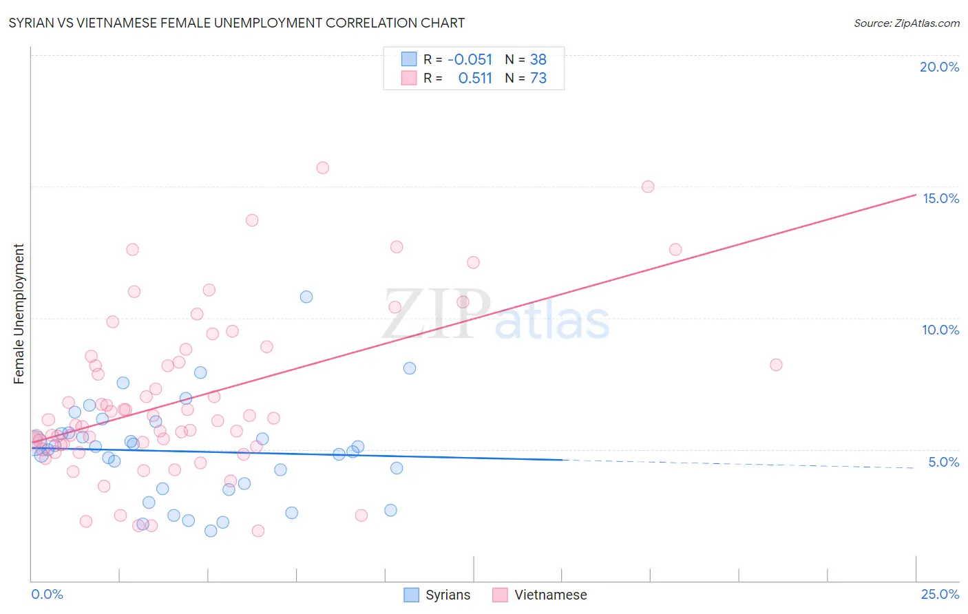Syrian vs Vietnamese Female Unemployment