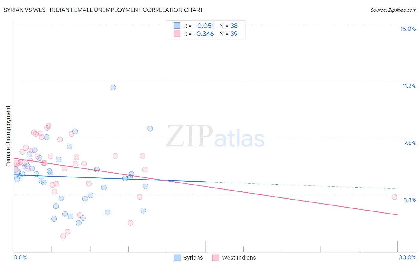 Syrian vs West Indian Female Unemployment