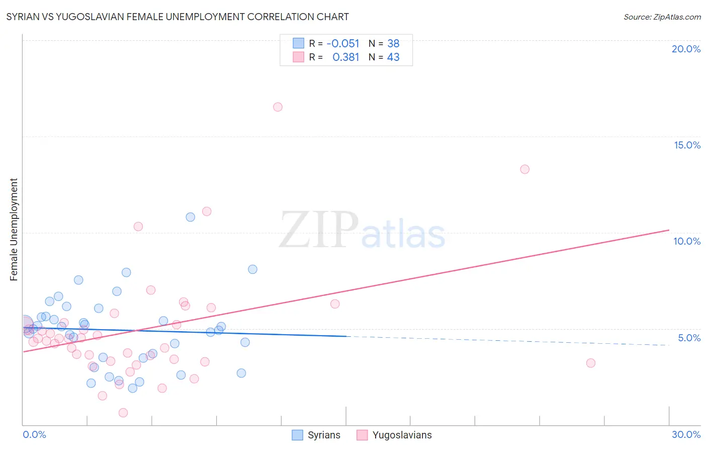 Syrian vs Yugoslavian Female Unemployment
