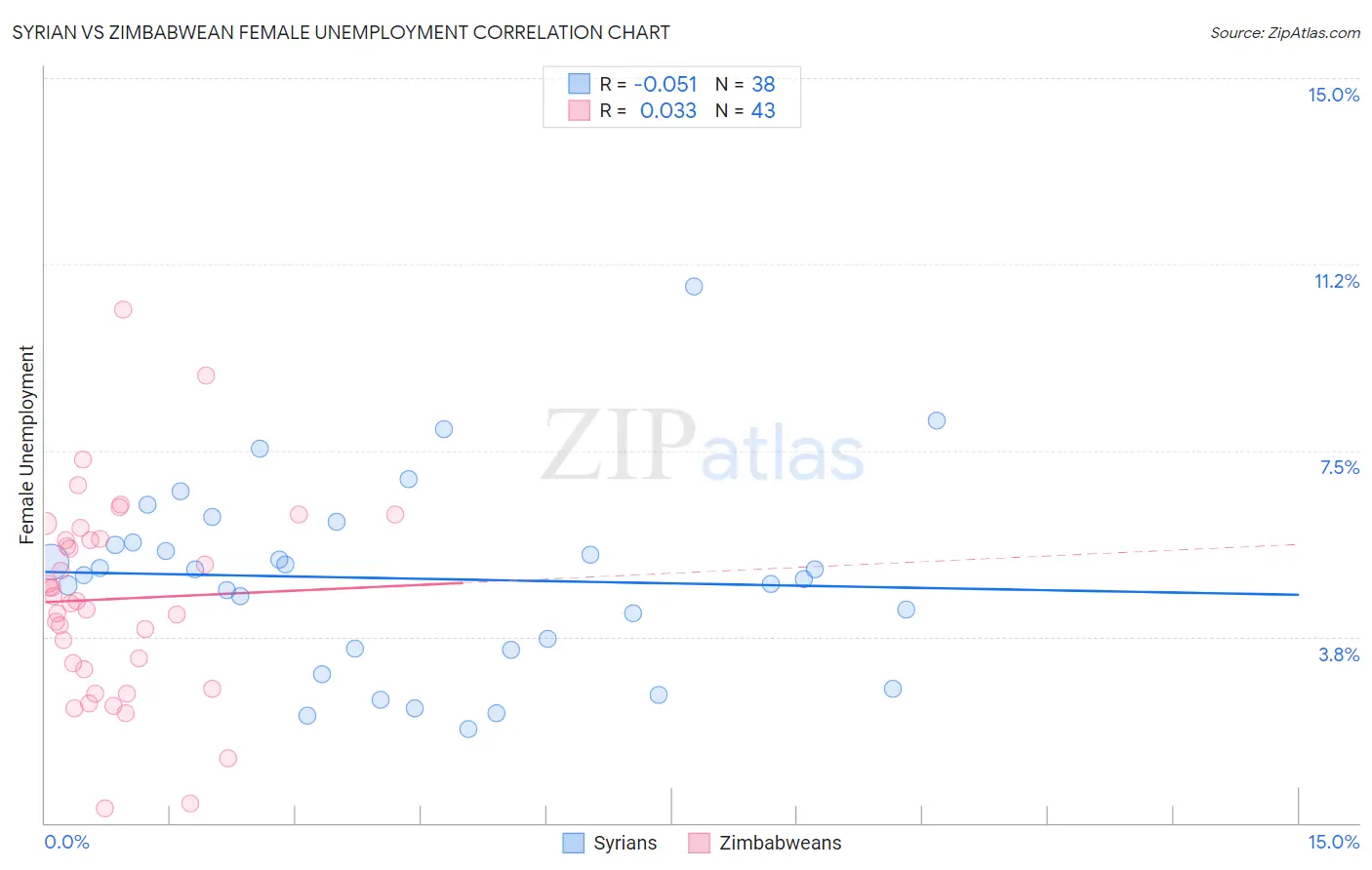 Syrian vs Zimbabwean Female Unemployment