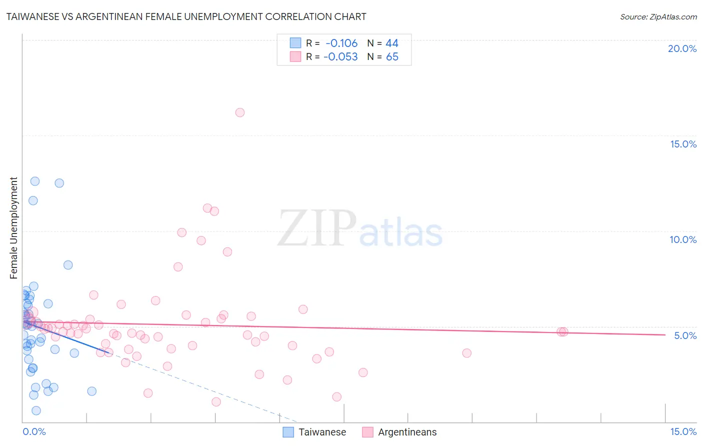 Taiwanese vs Argentinean Female Unemployment