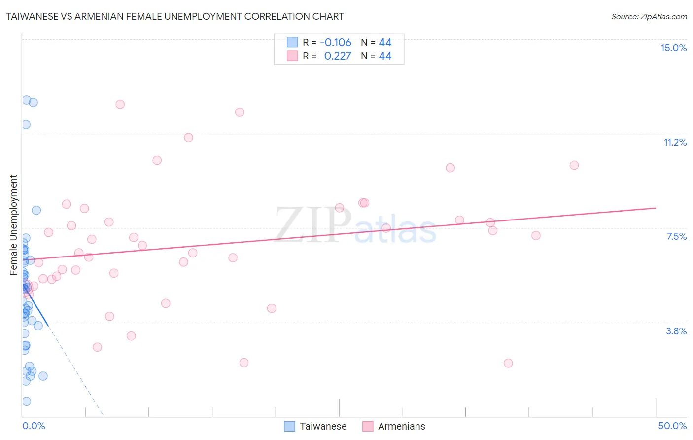 Taiwanese vs Armenian Female Unemployment