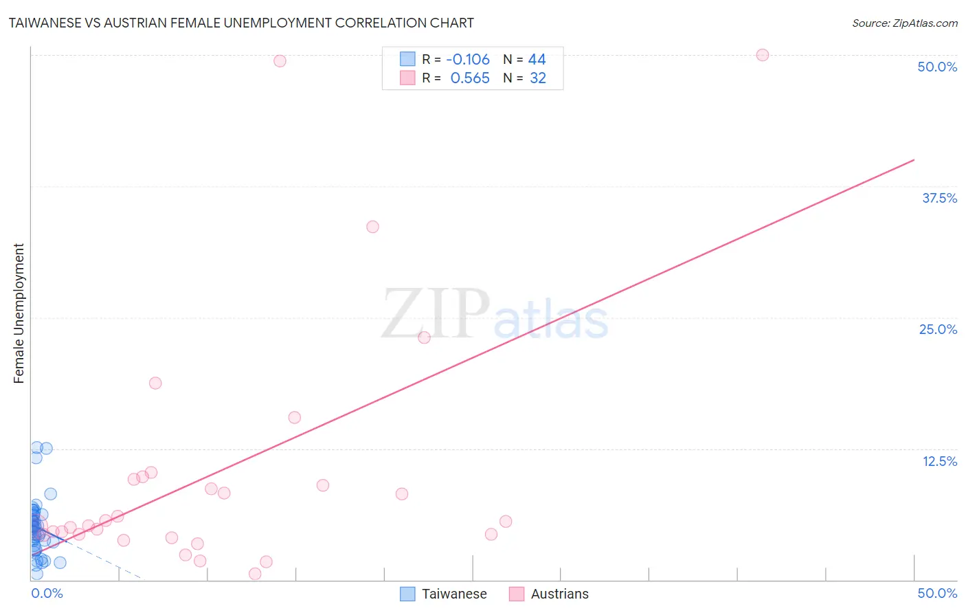 Taiwanese vs Austrian Female Unemployment