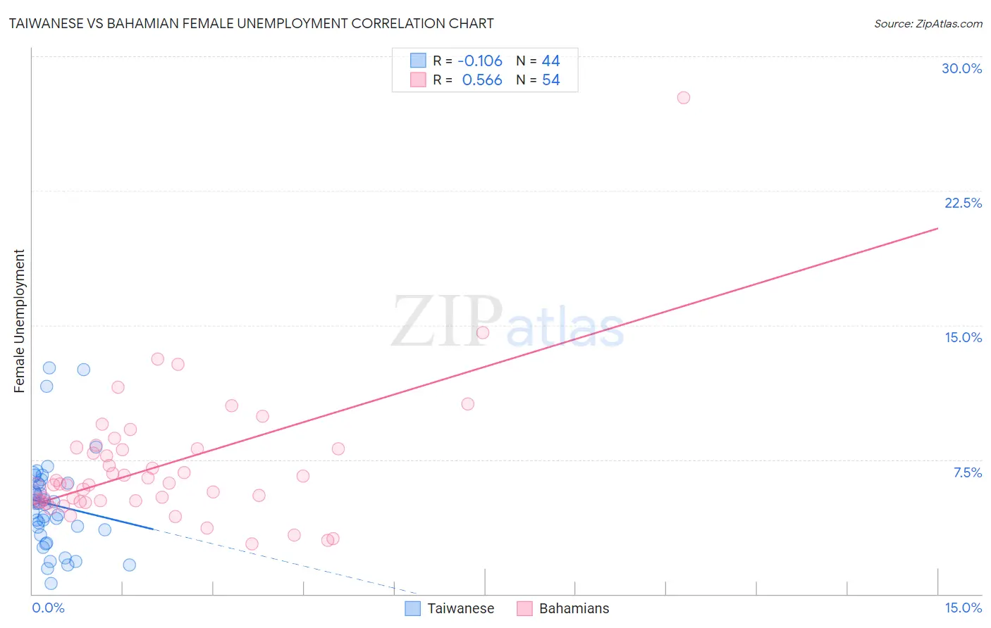 Taiwanese vs Bahamian Female Unemployment