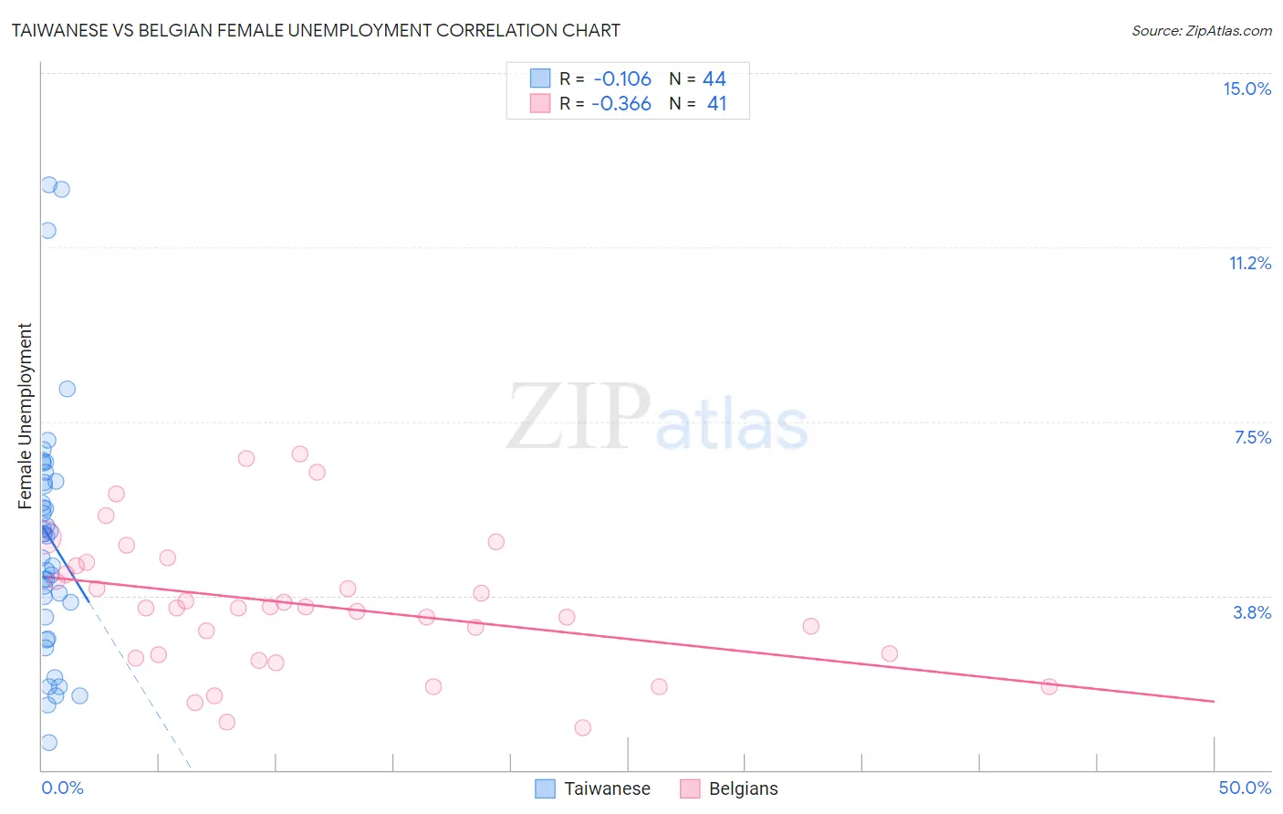 Taiwanese vs Belgian Female Unemployment