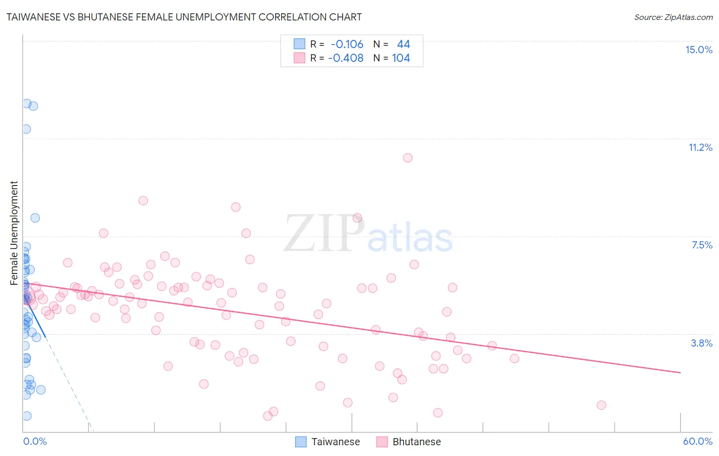 Taiwanese vs Bhutanese Female Unemployment