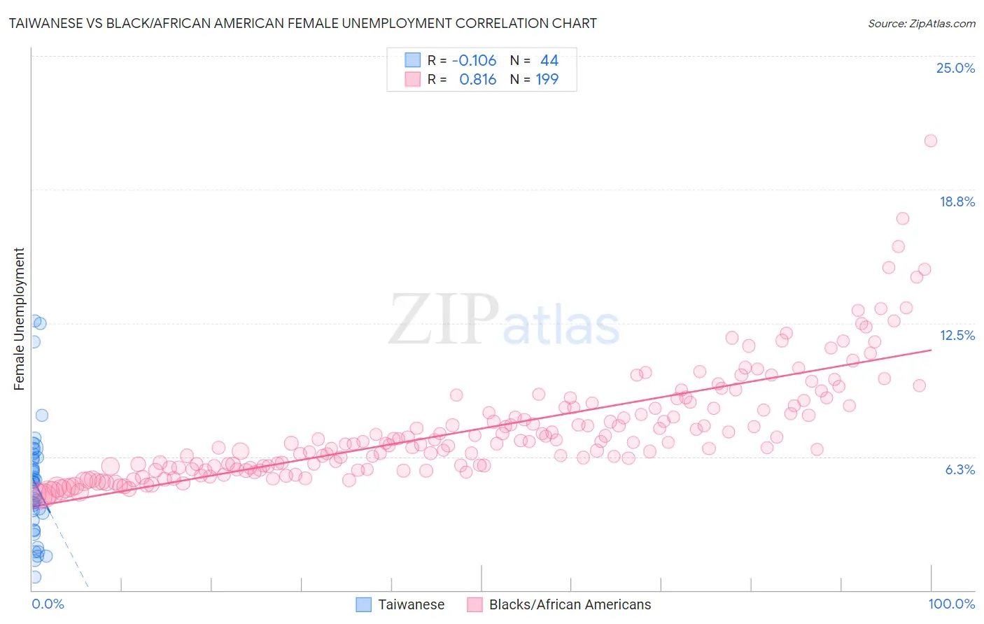 Taiwanese vs Black/African American Female Unemployment