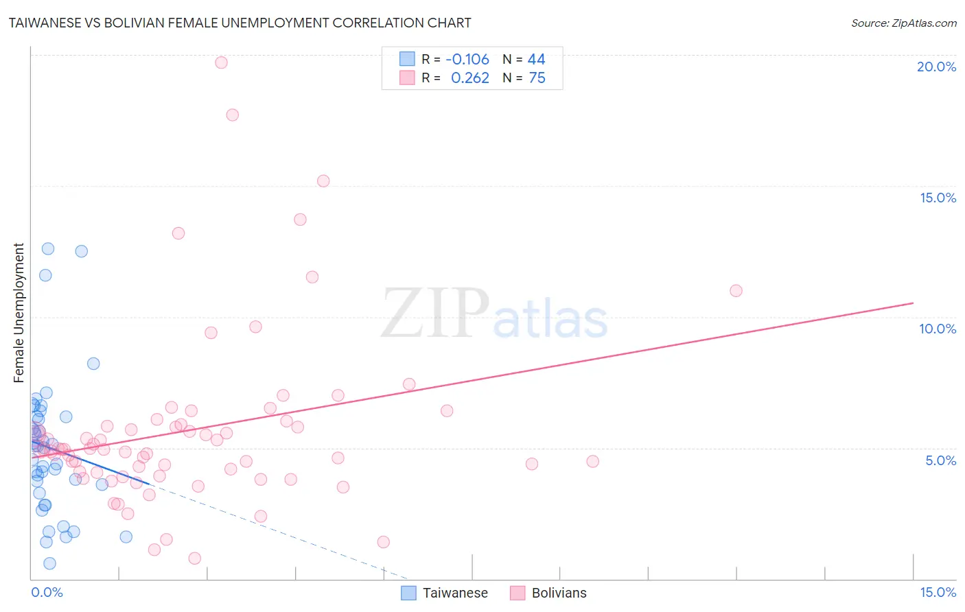 Taiwanese vs Bolivian Female Unemployment
