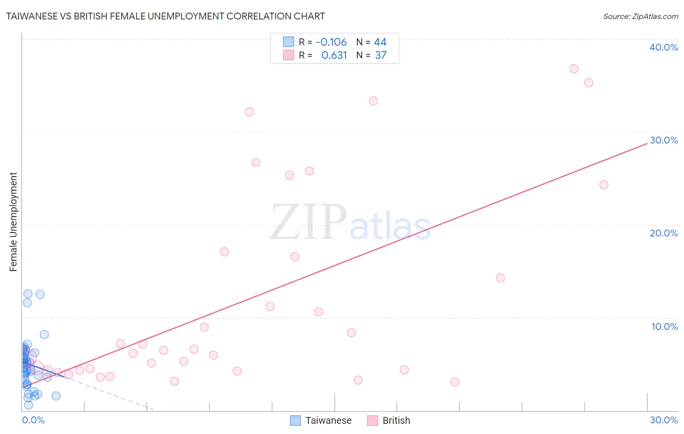 Taiwanese vs British Female Unemployment