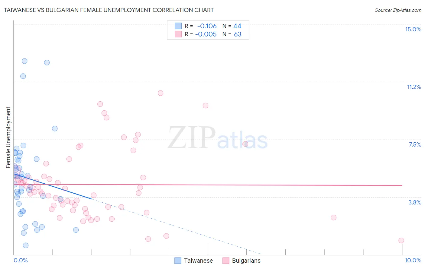 Taiwanese vs Bulgarian Female Unemployment