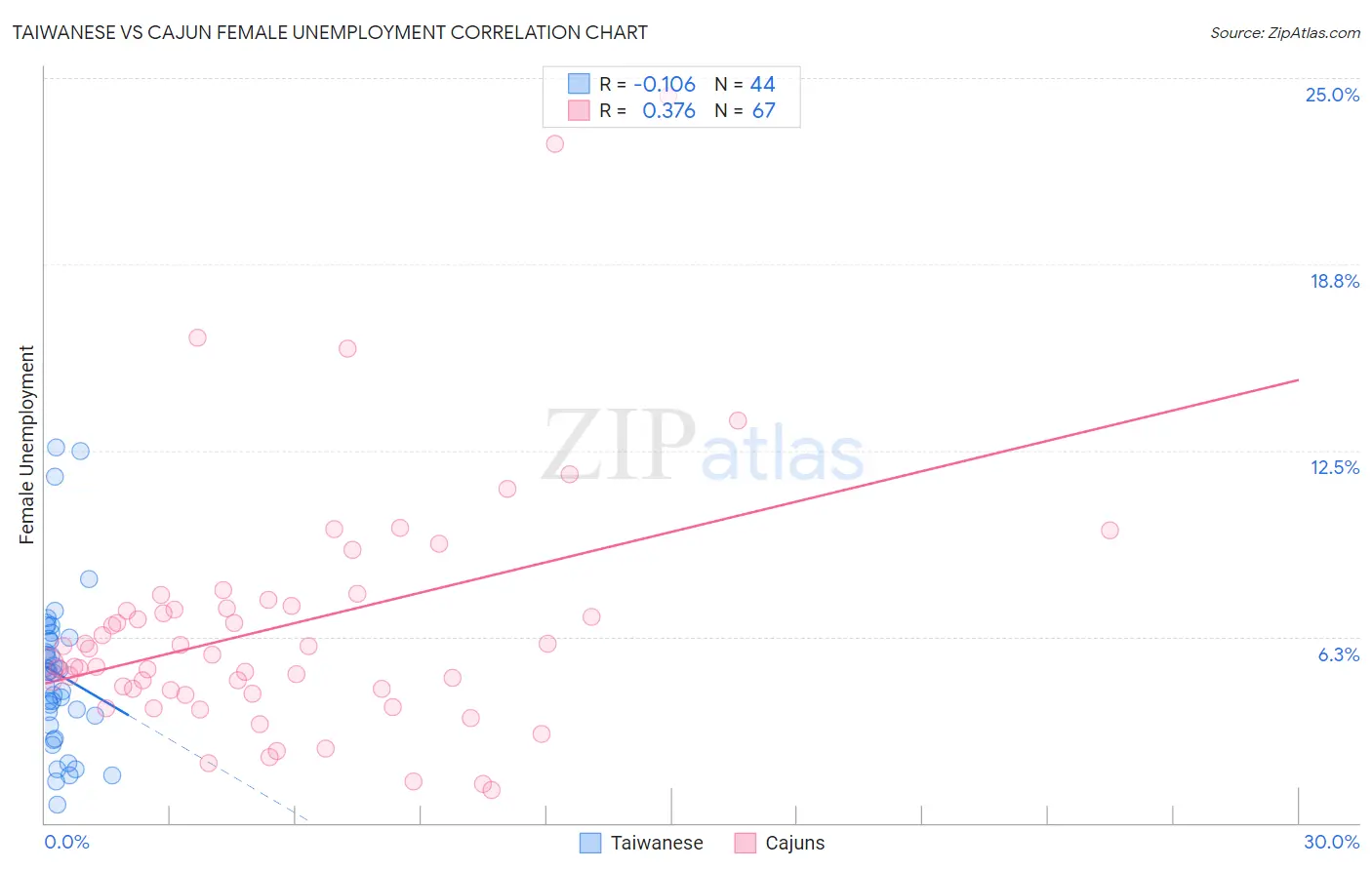 Taiwanese vs Cajun Female Unemployment