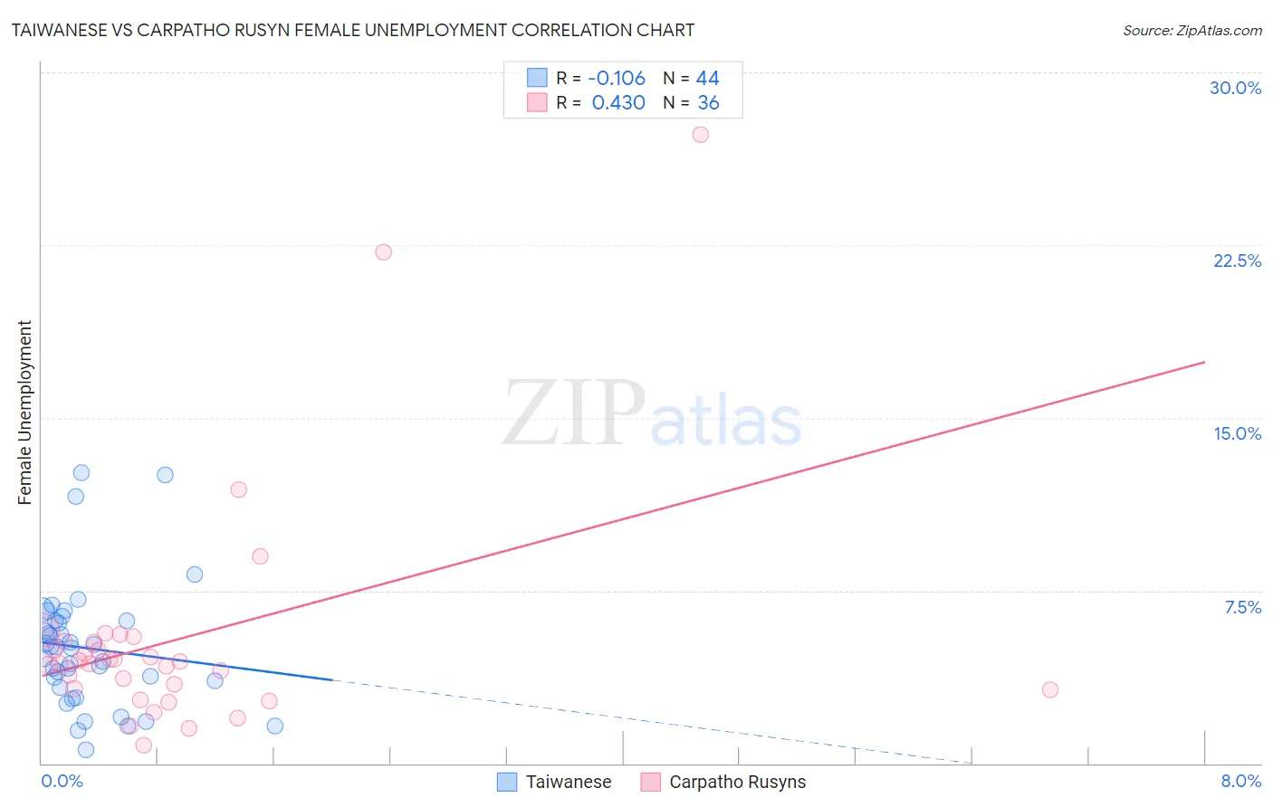 Taiwanese vs Carpatho Rusyn Female Unemployment