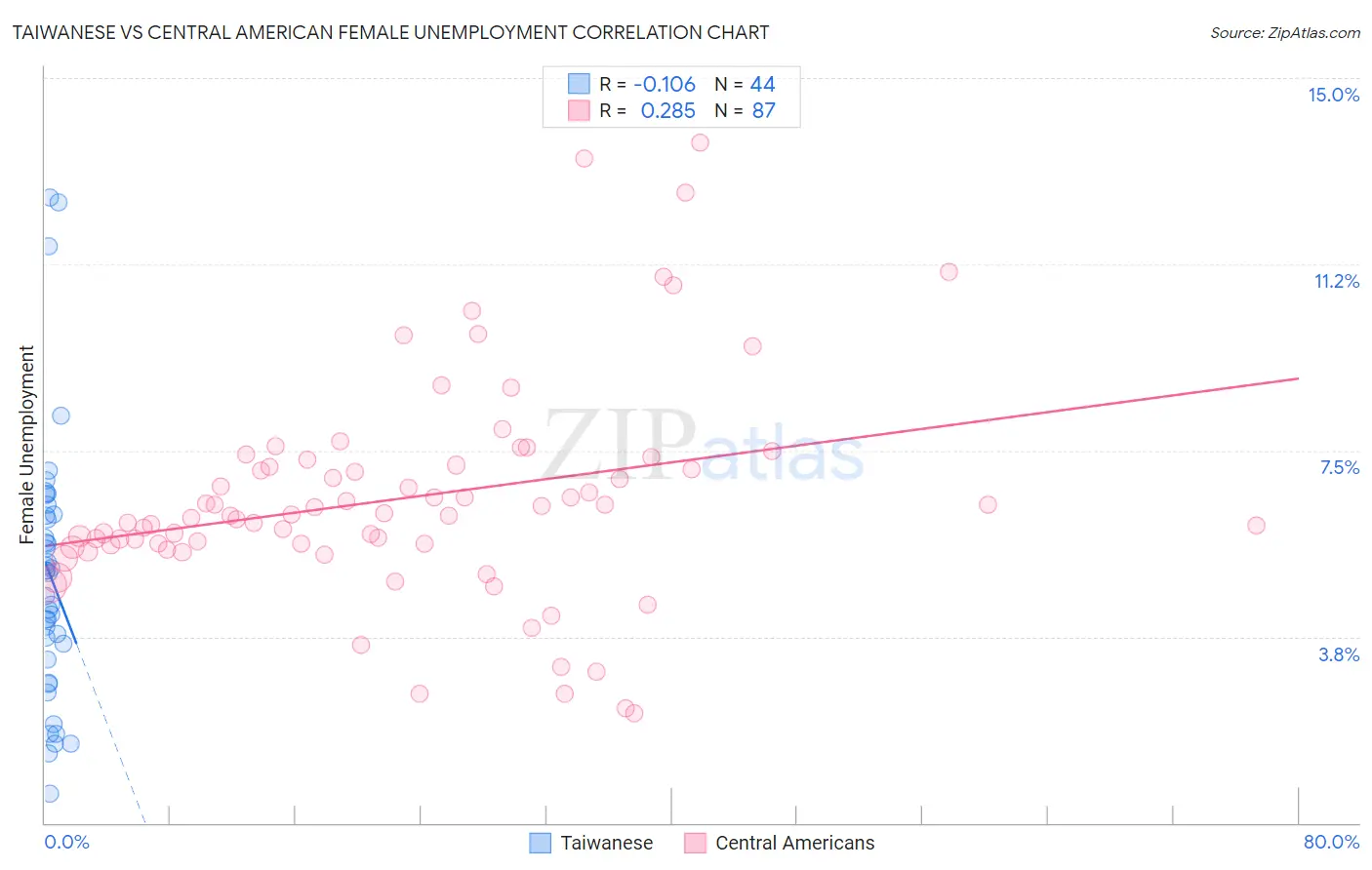Taiwanese vs Central American Female Unemployment