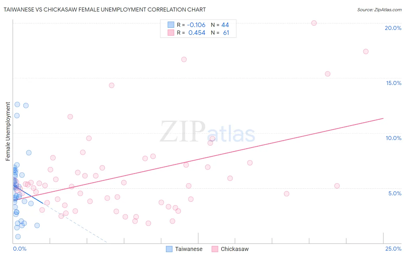 Taiwanese vs Chickasaw Female Unemployment