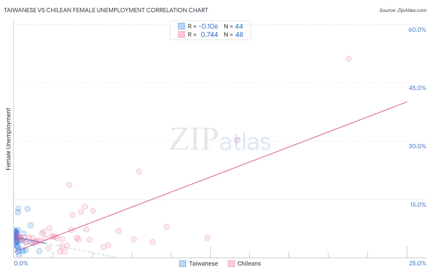 Taiwanese vs Chilean Female Unemployment