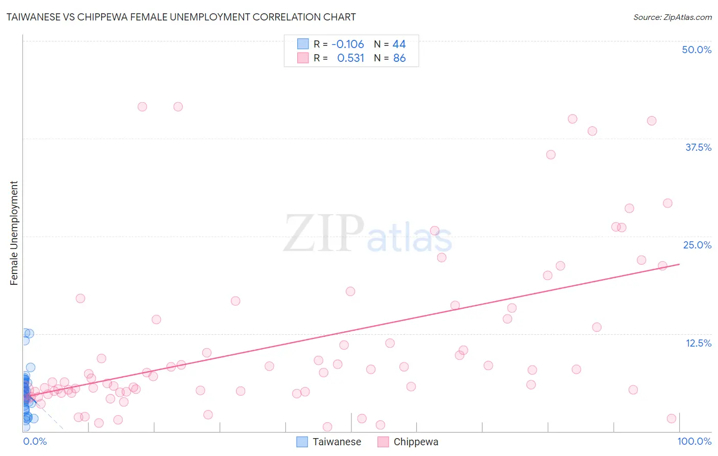 Taiwanese vs Chippewa Female Unemployment