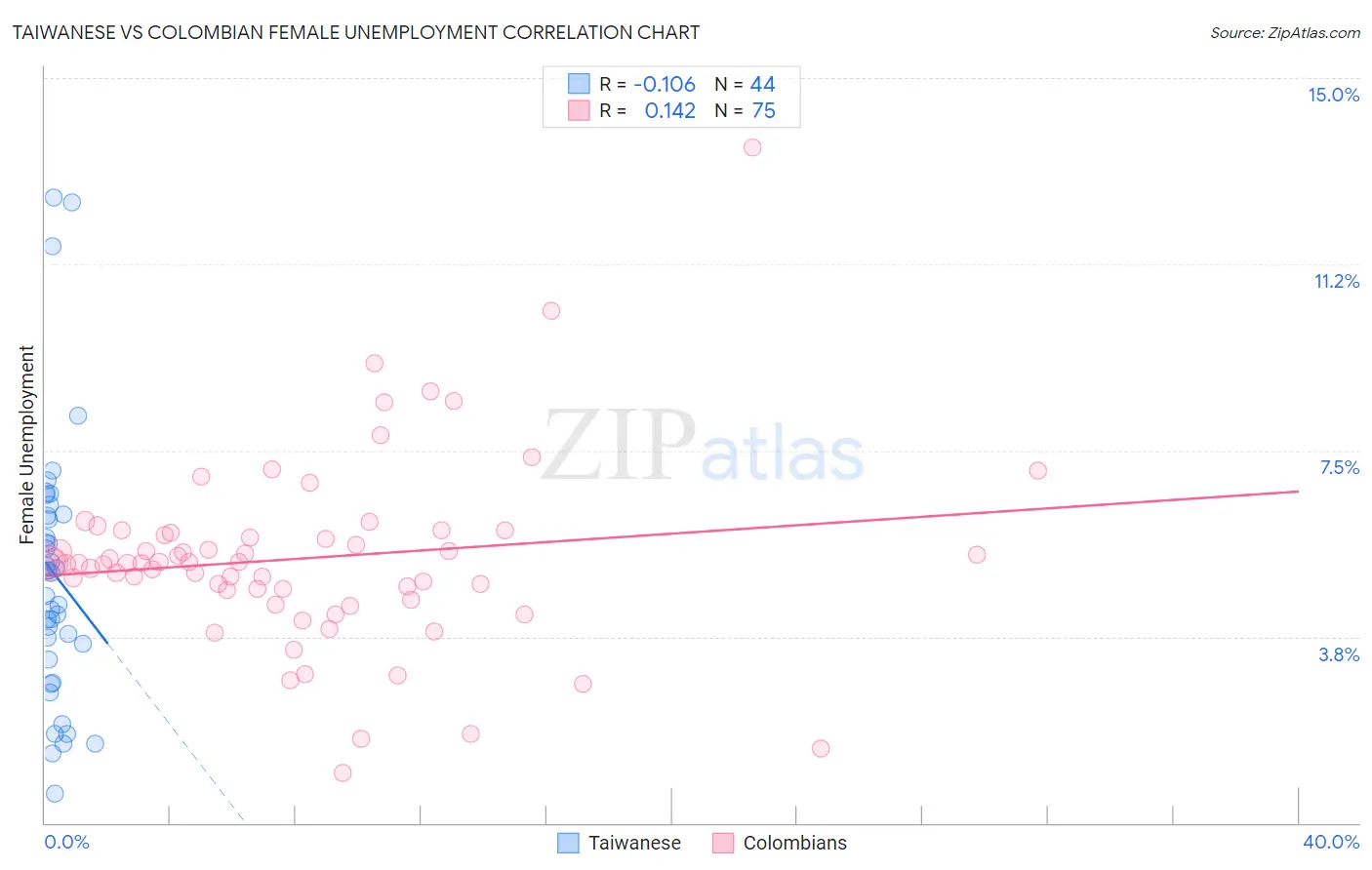 Taiwanese vs Colombian Female Unemployment