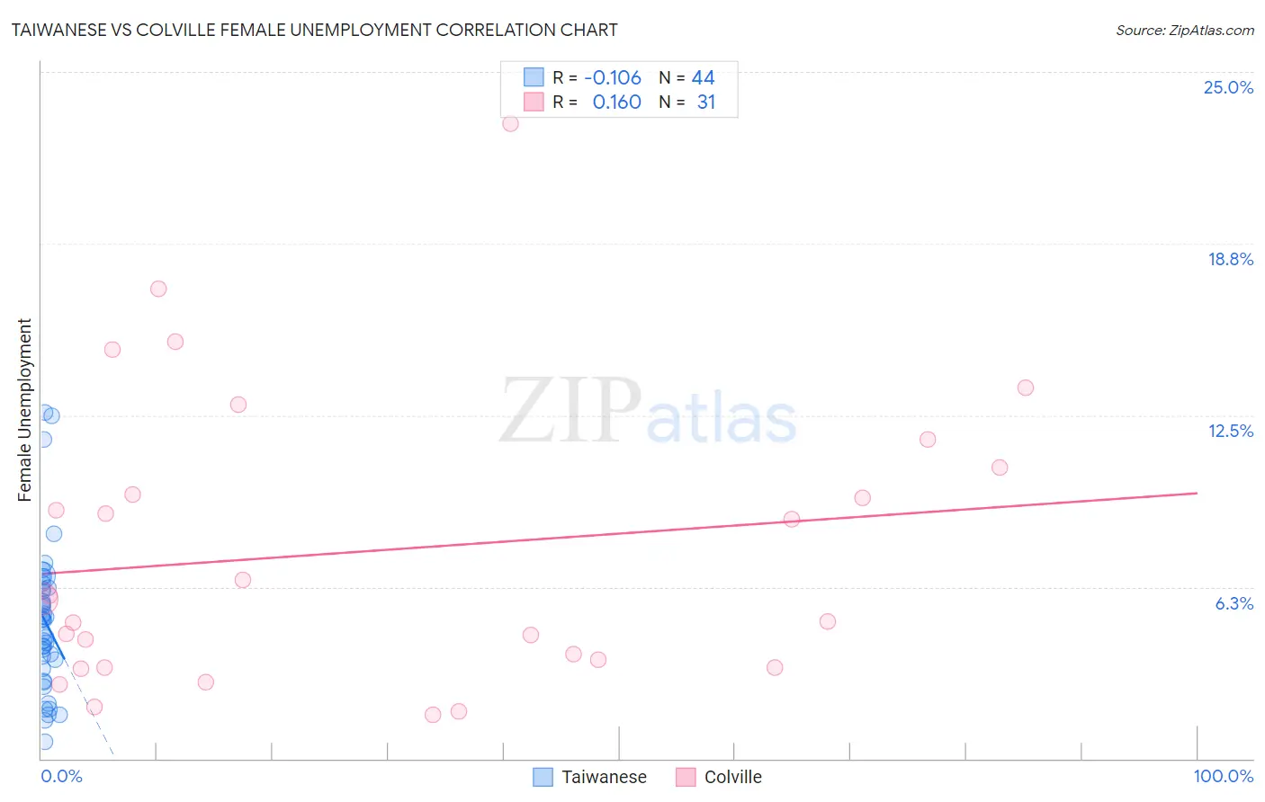 Taiwanese vs Colville Female Unemployment
