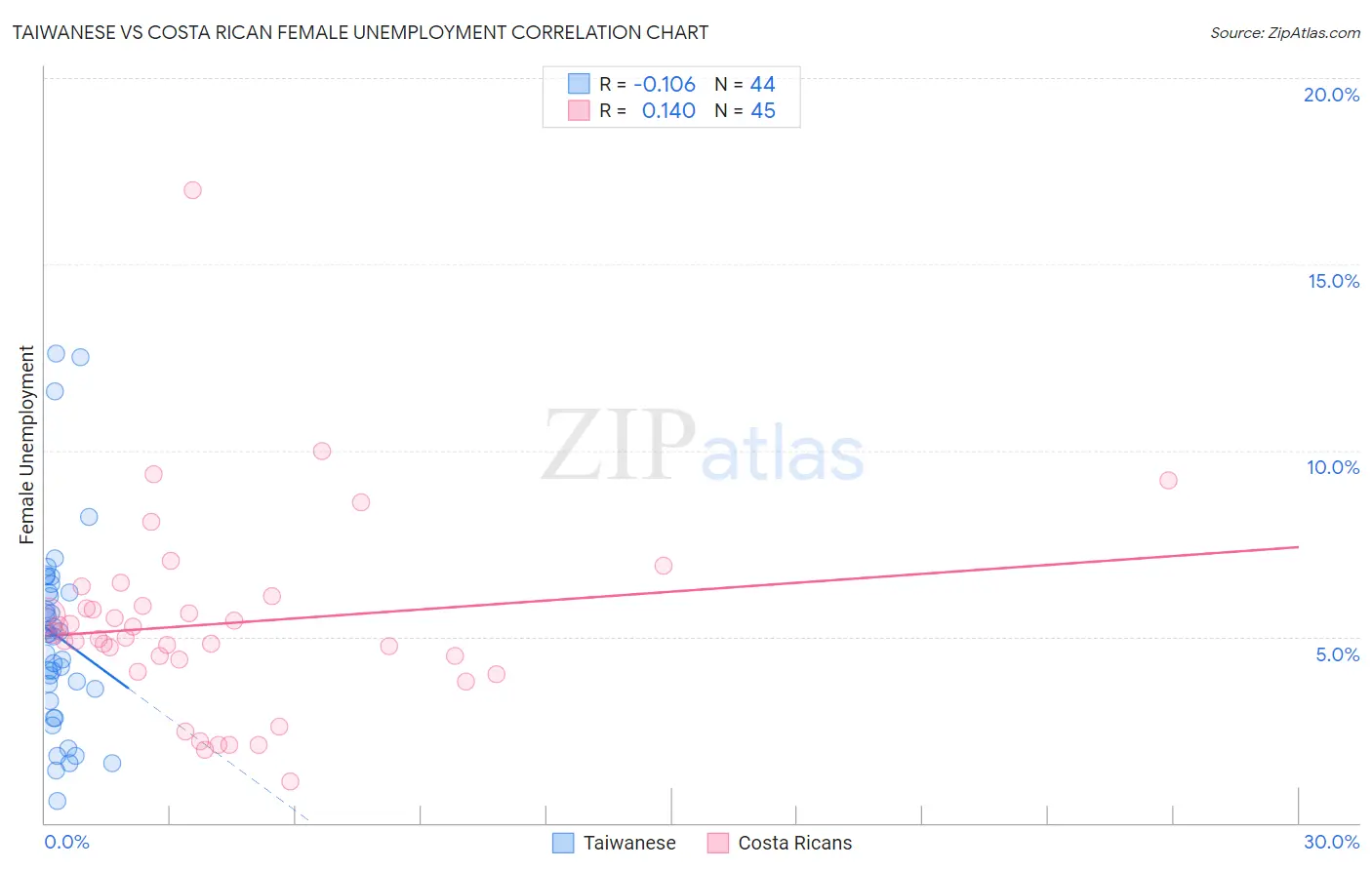 Taiwanese vs Costa Rican Female Unemployment