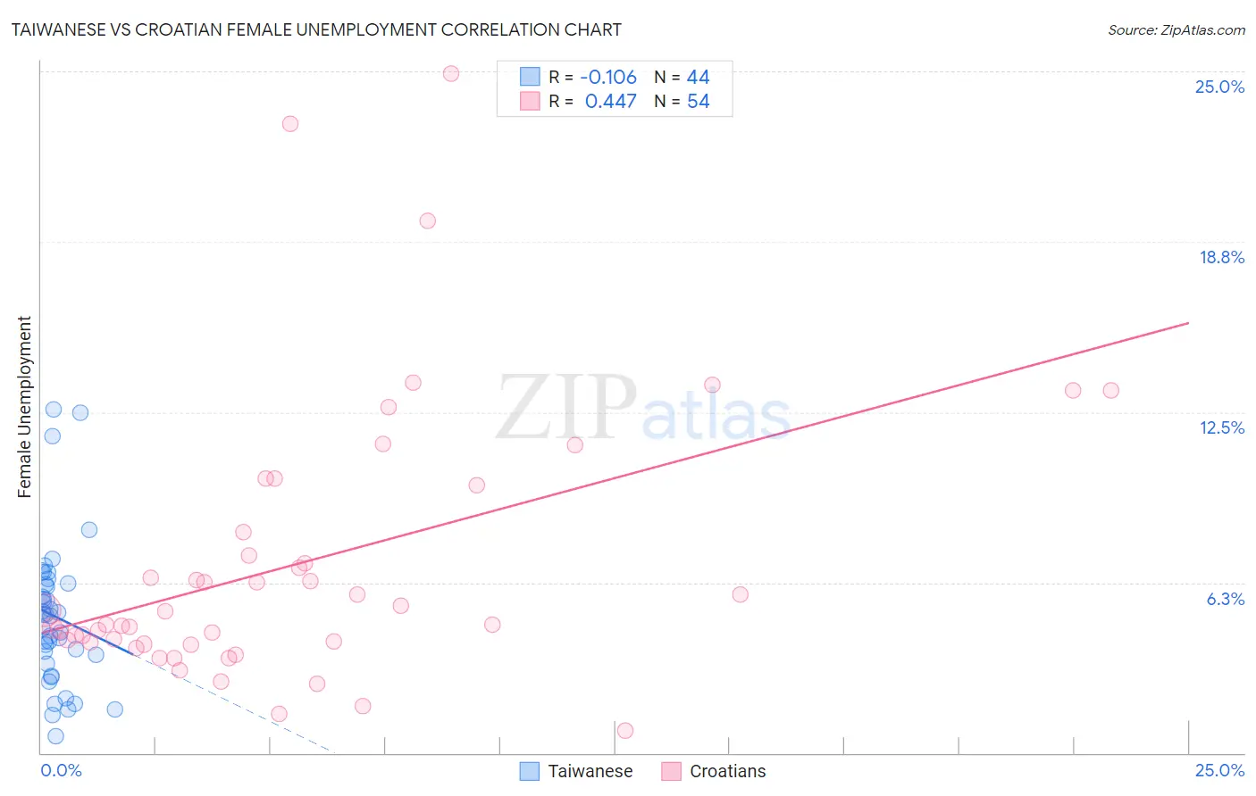 Taiwanese vs Croatian Female Unemployment