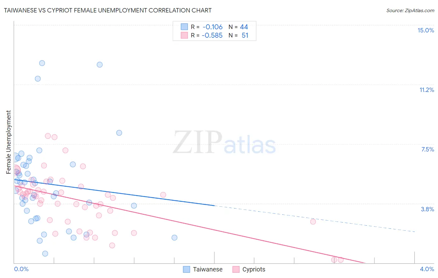 Taiwanese vs Cypriot Female Unemployment