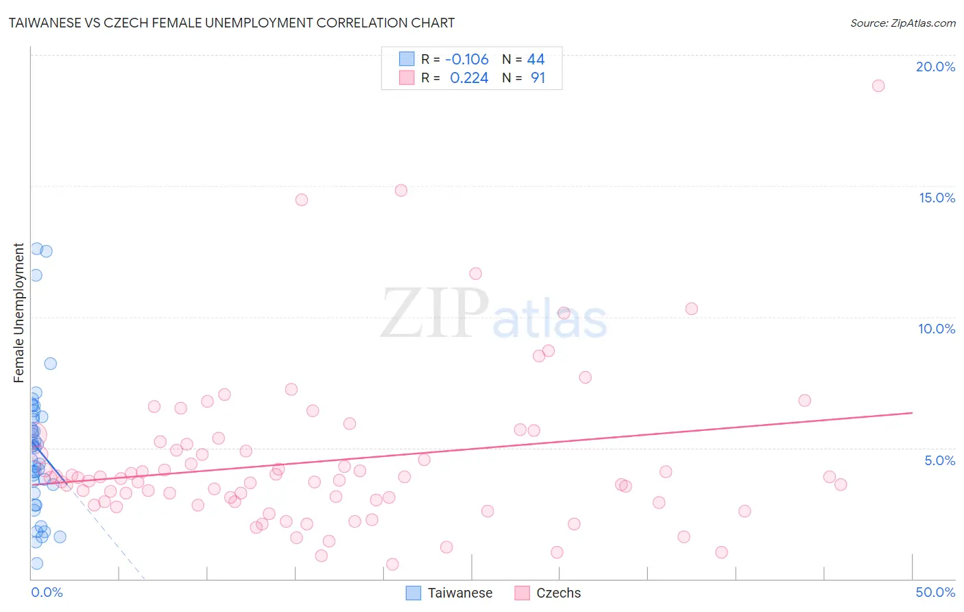 Taiwanese vs Czech Female Unemployment